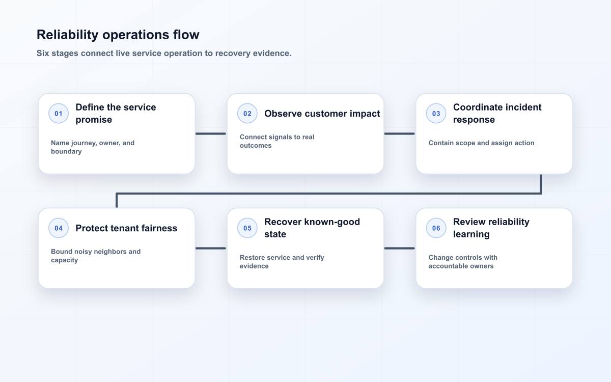Reliability operations flow