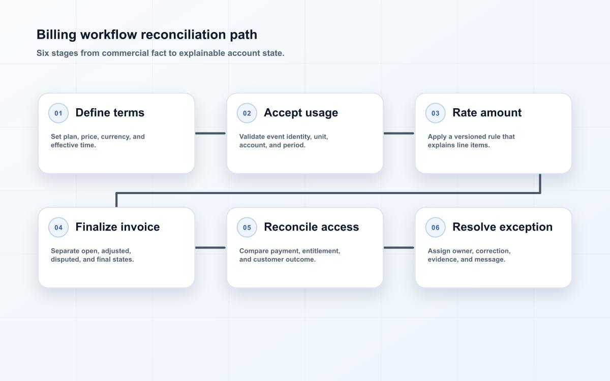 Billing workflow reconciliation path