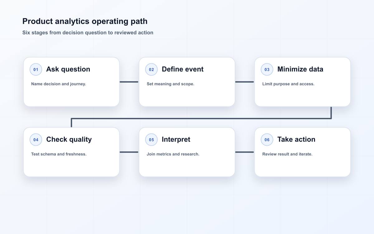 Product analytics operating path