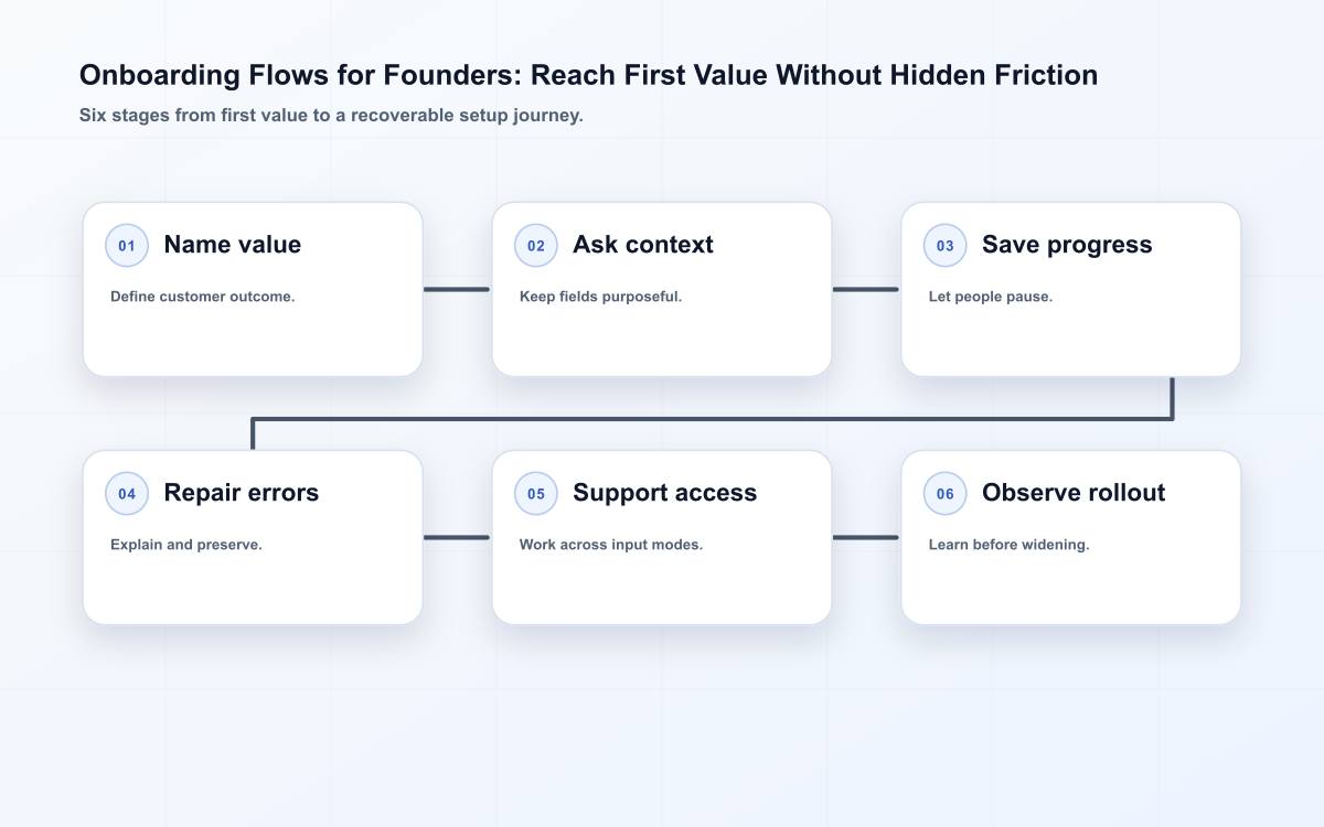 Onboarding Flows for Founders: Reach First Value Without Hidden Friction