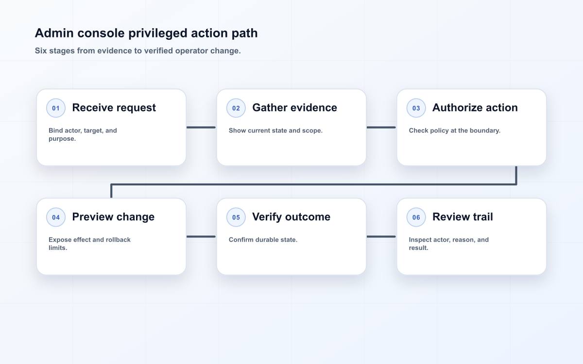 admin consoles operating model