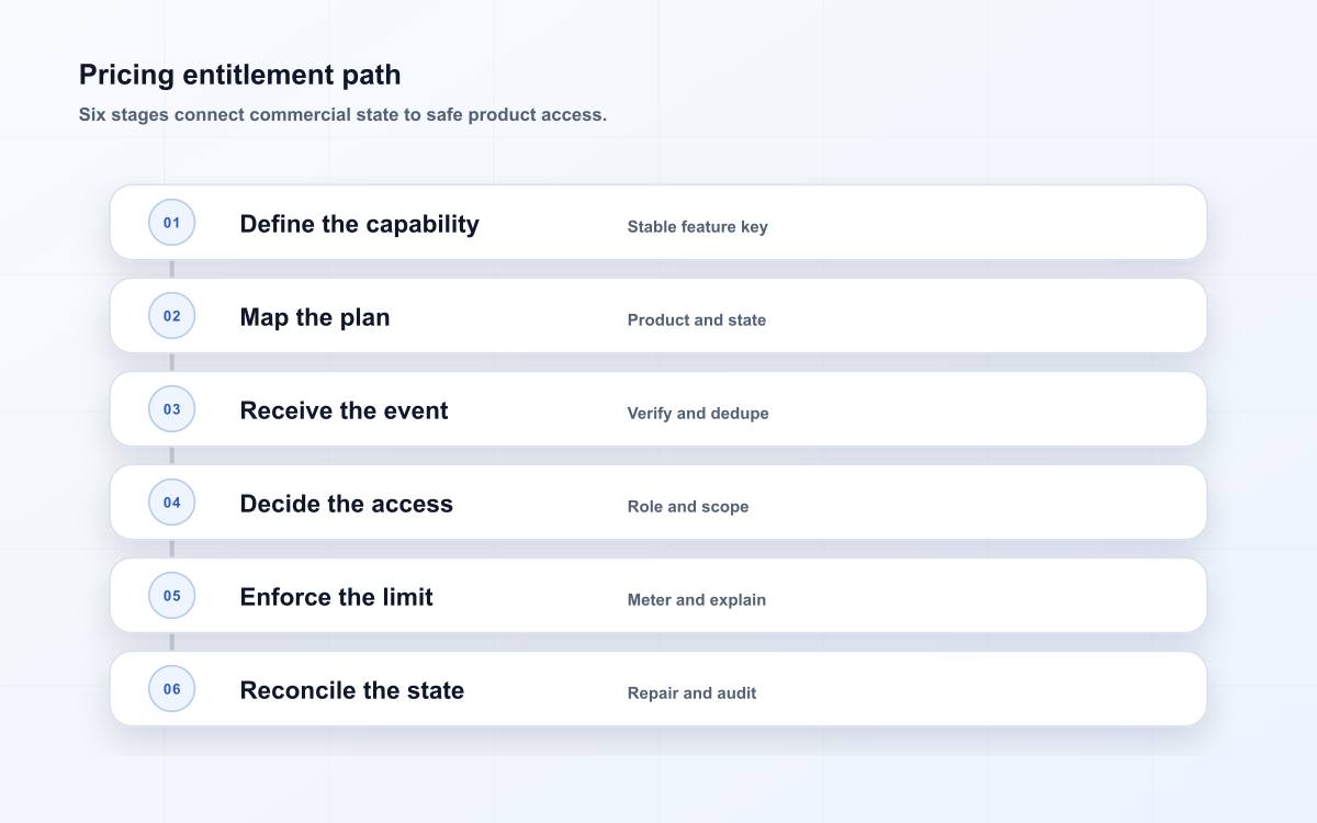 Pricing entitlement path