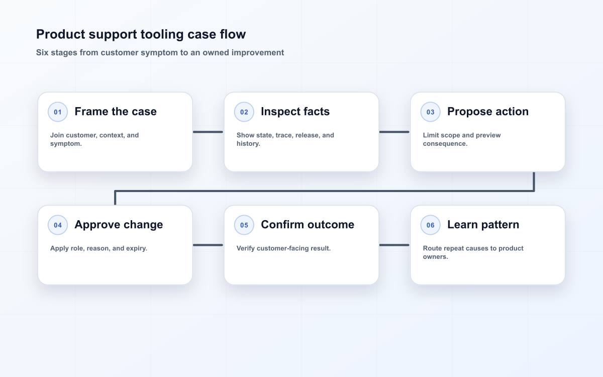 product support tooling operating diagram
