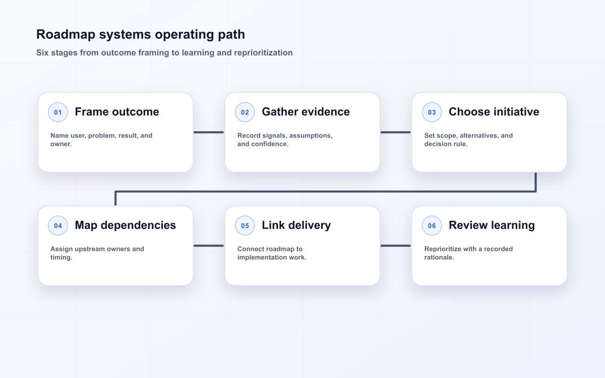 Roadmap systems operating path