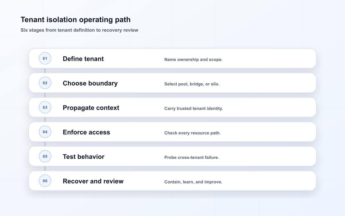 Tenant isolation operating path