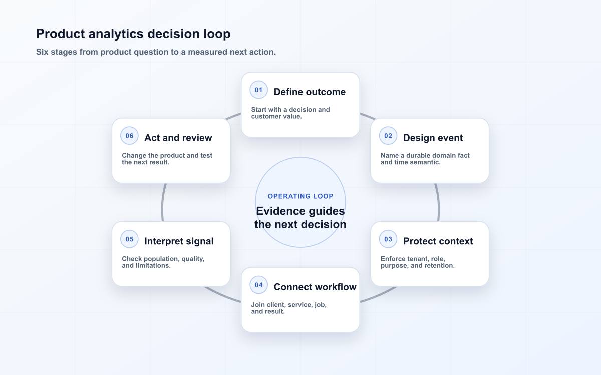 Product analytics decision loop