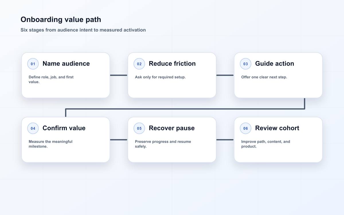 Onboarding value path