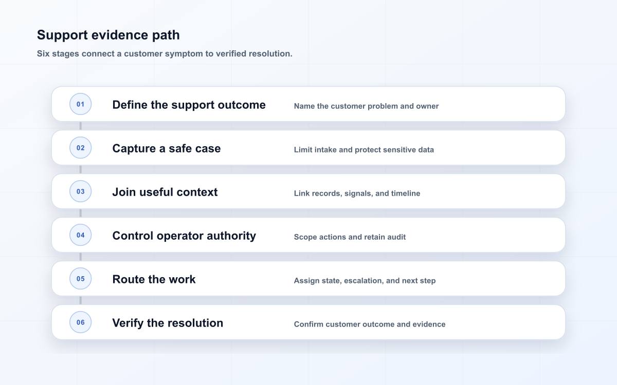 Support evidence path