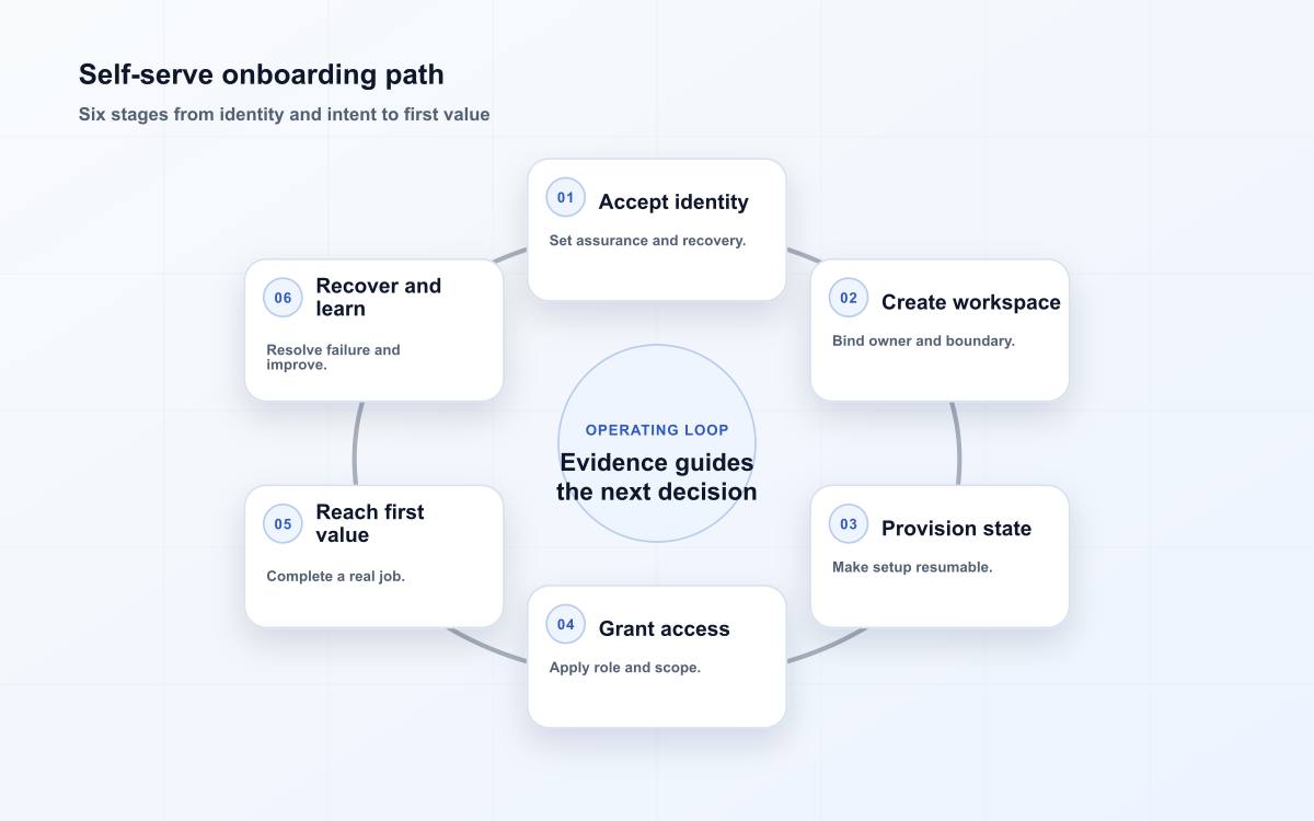 Self-serve onboarding path