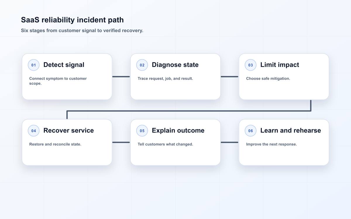SaaS reliability operating diagram