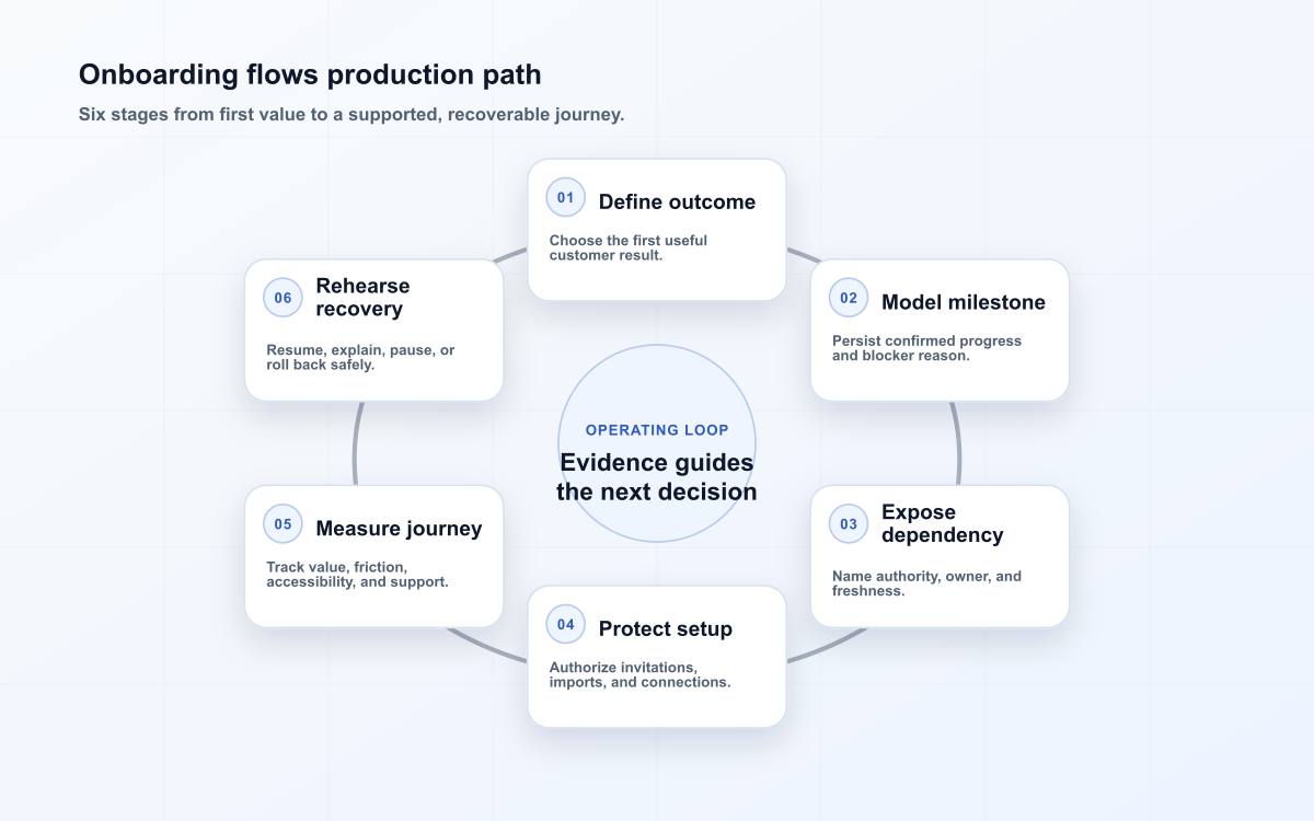 Onboarding flows production path