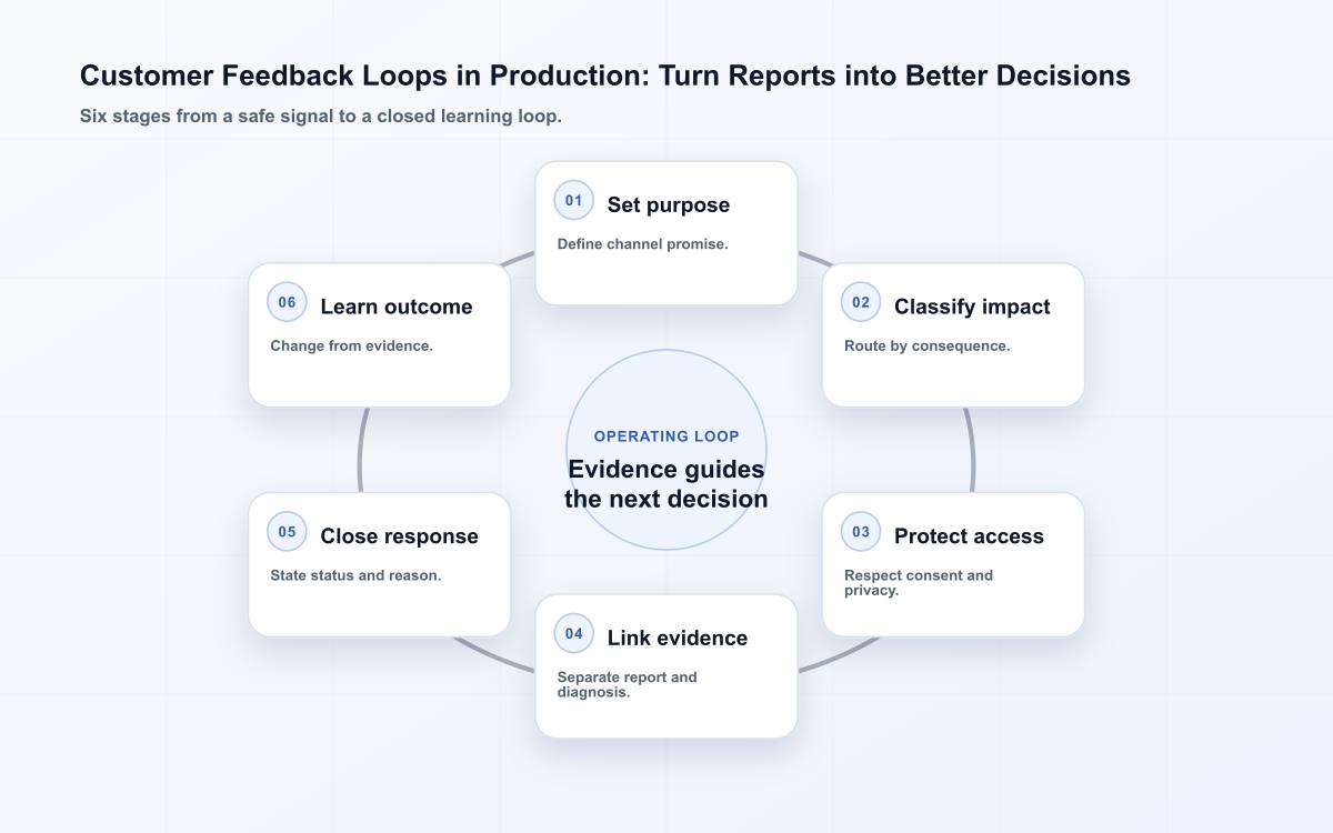 Customer Feedback Loops in Production: Turn Reports into Better Decisions
