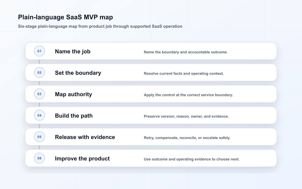 Plain-language SaaS MVP map