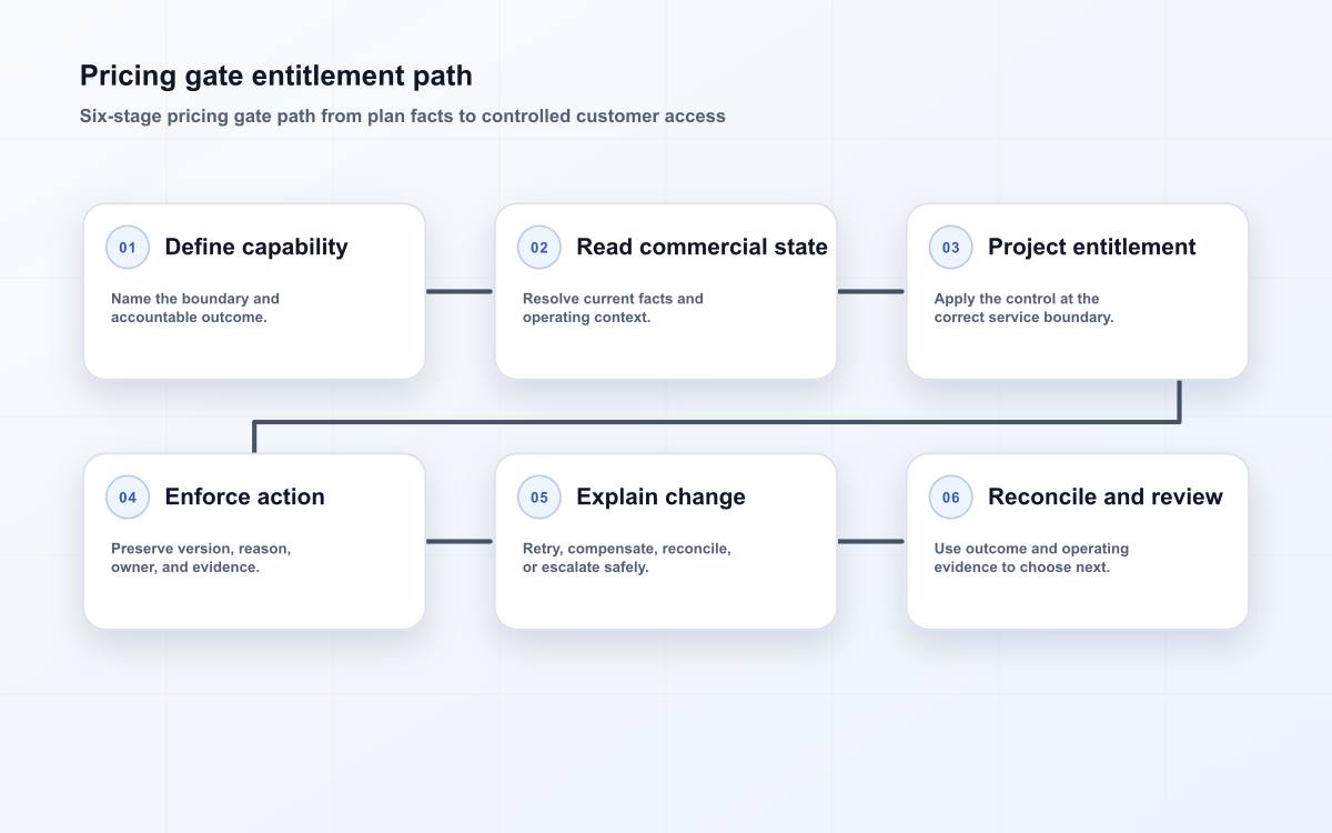 Pricing gate entitlement flow