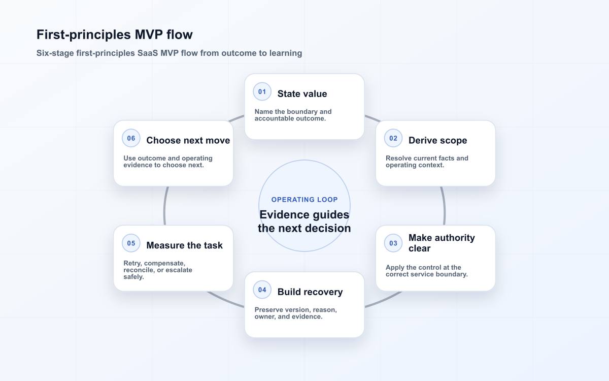 SaaS MVPs operating diagram