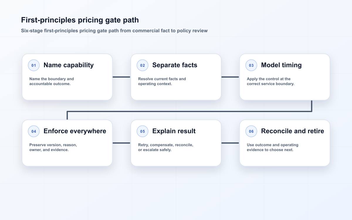 Pricing gates operating model