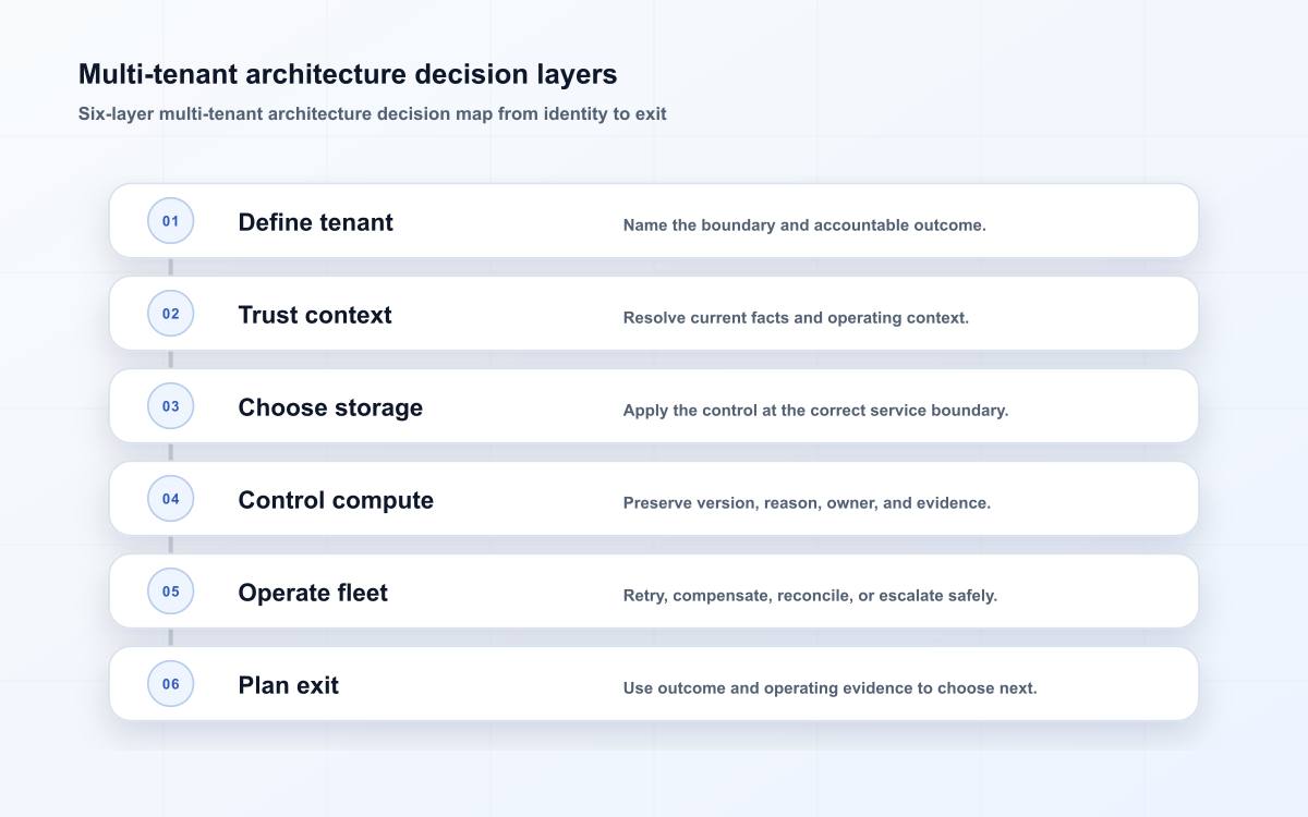 multi-tenant architecture operating model