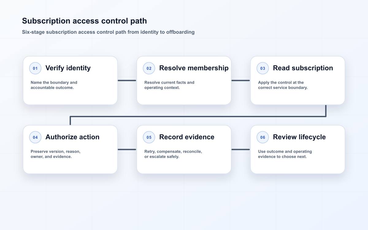 subscription access control operating diagram