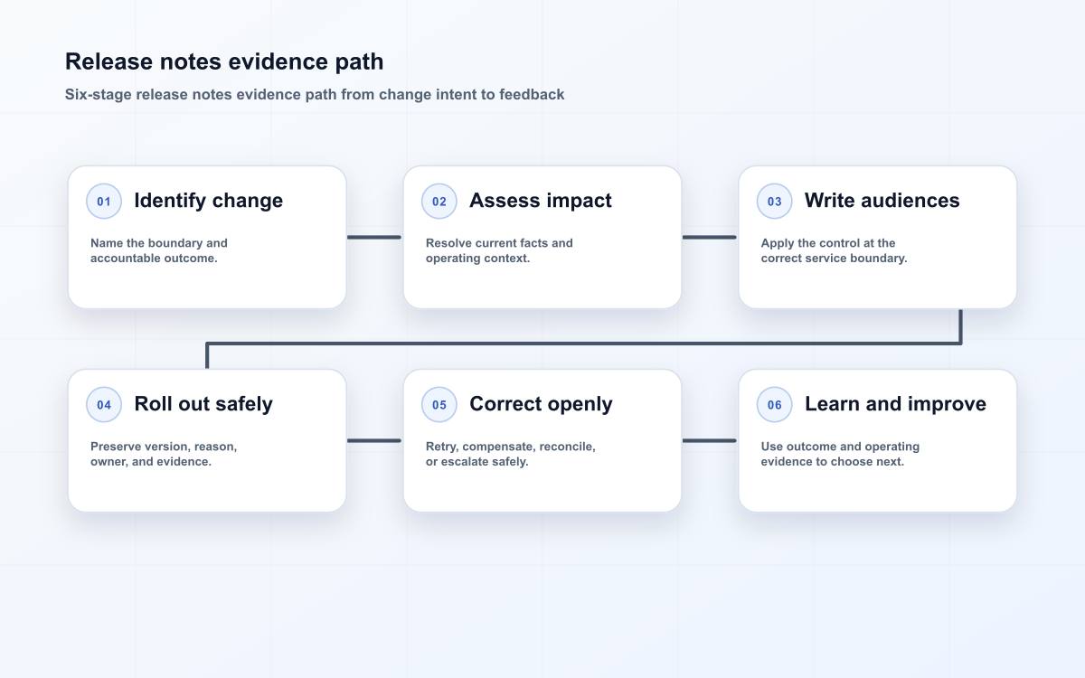release notes operating diagram