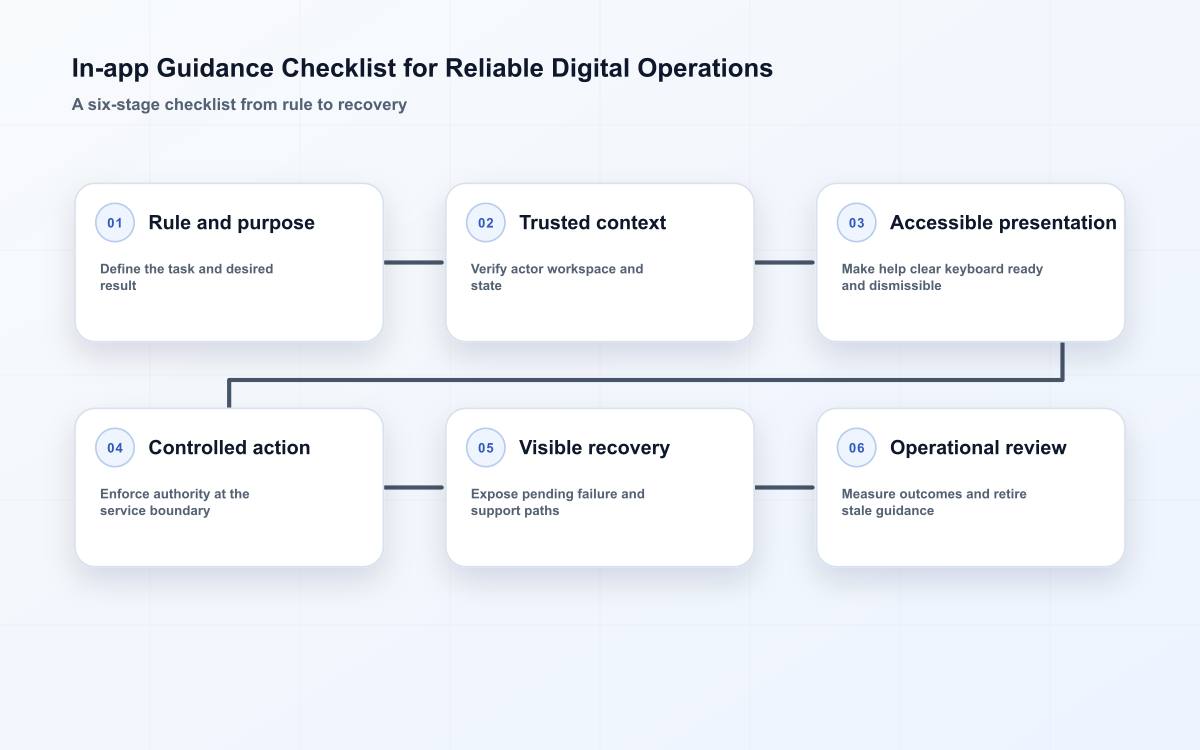 In-app Guidance Checklist for Reliable Digital Operations