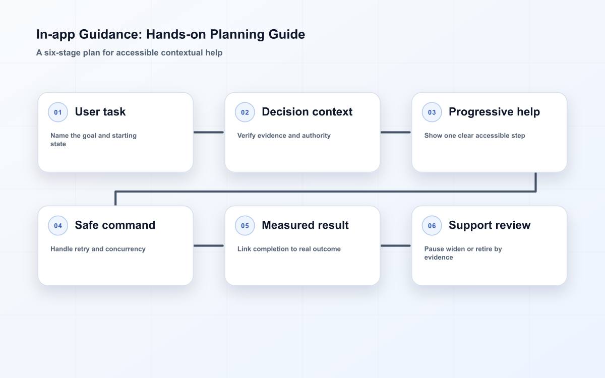 in-app guidance operating diagram