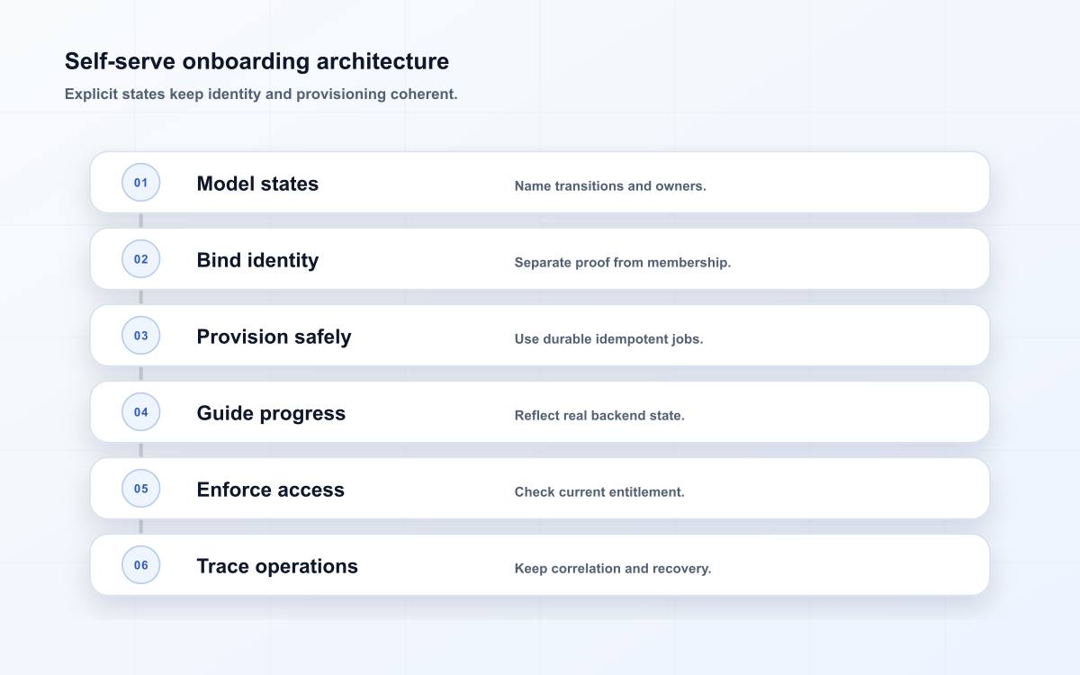 Self-serve onboarding architecture
