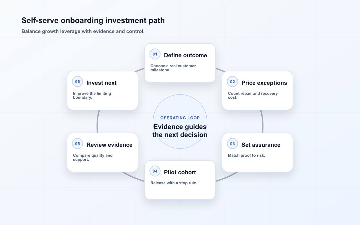 Self-serve onboarding investment path