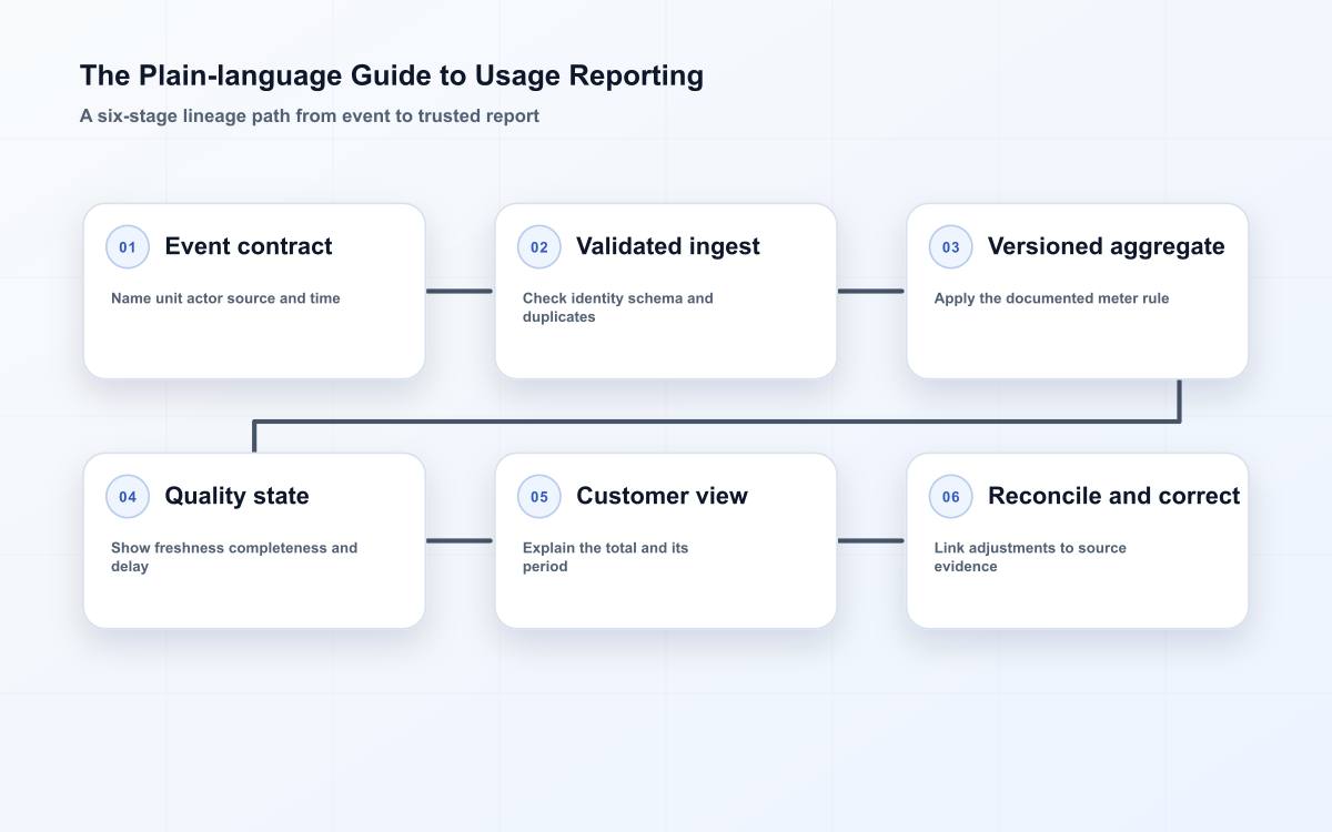 Usage reporting lineage loop