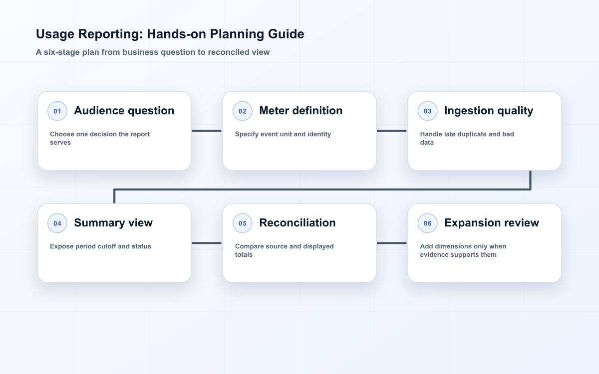 usage reporting operating model
