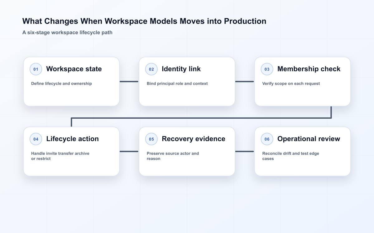 workspace models production operating diagram