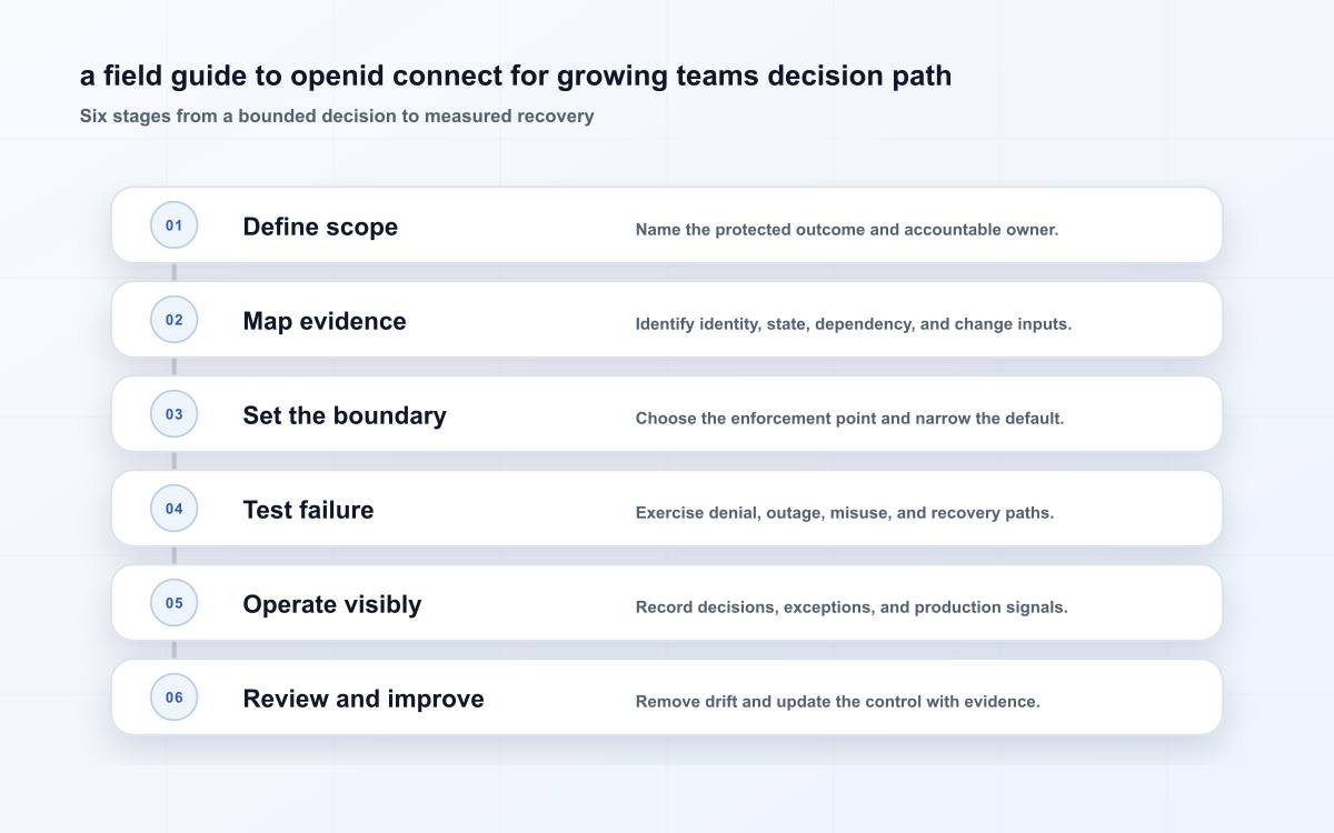 a field guide to openid connect for growing teams decision path