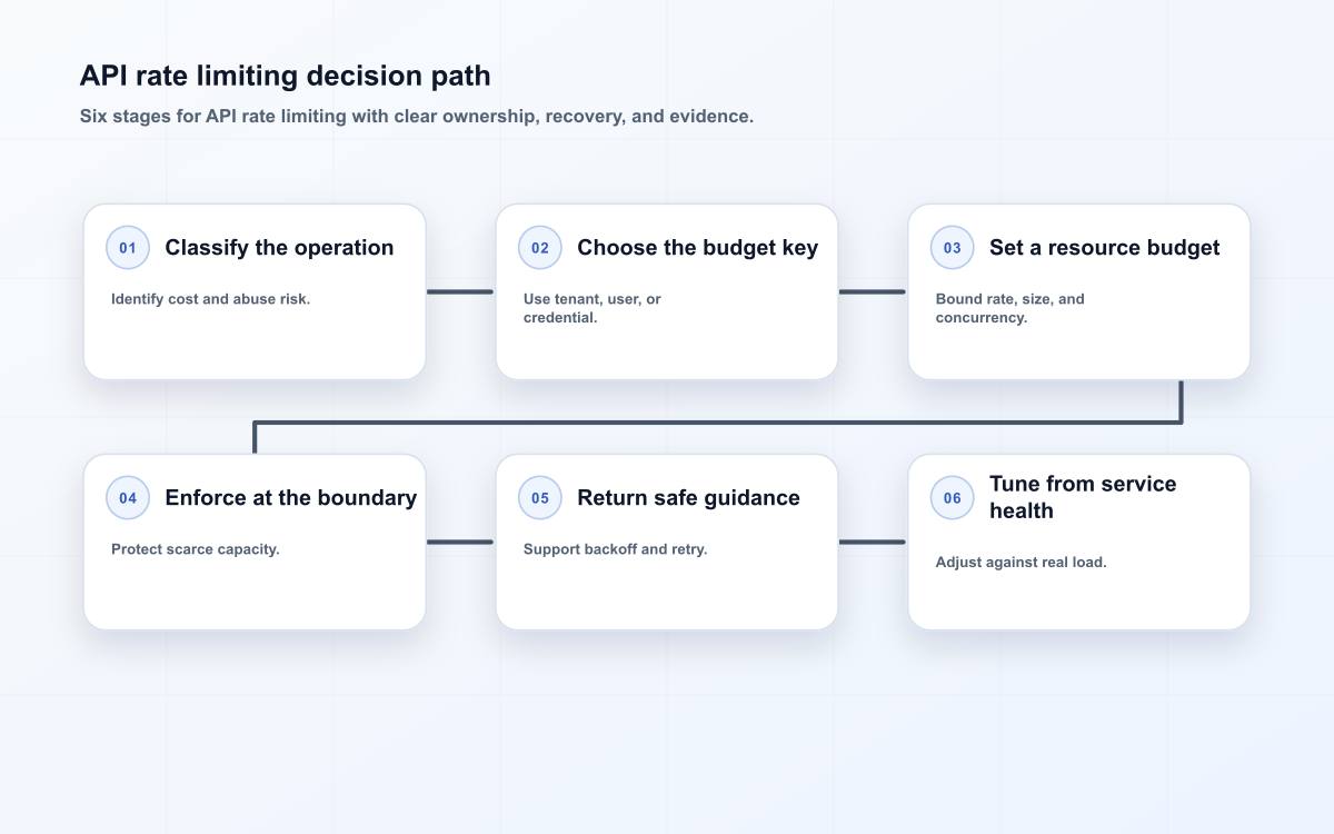API rate limiting decision path