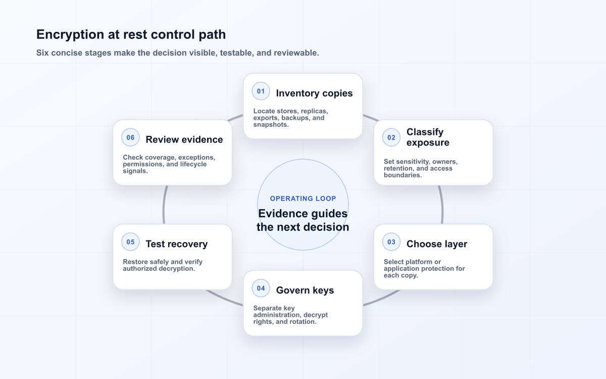 Encryption at rest control path