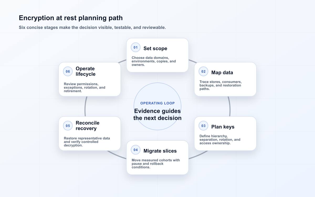 Encryption at rest planning path