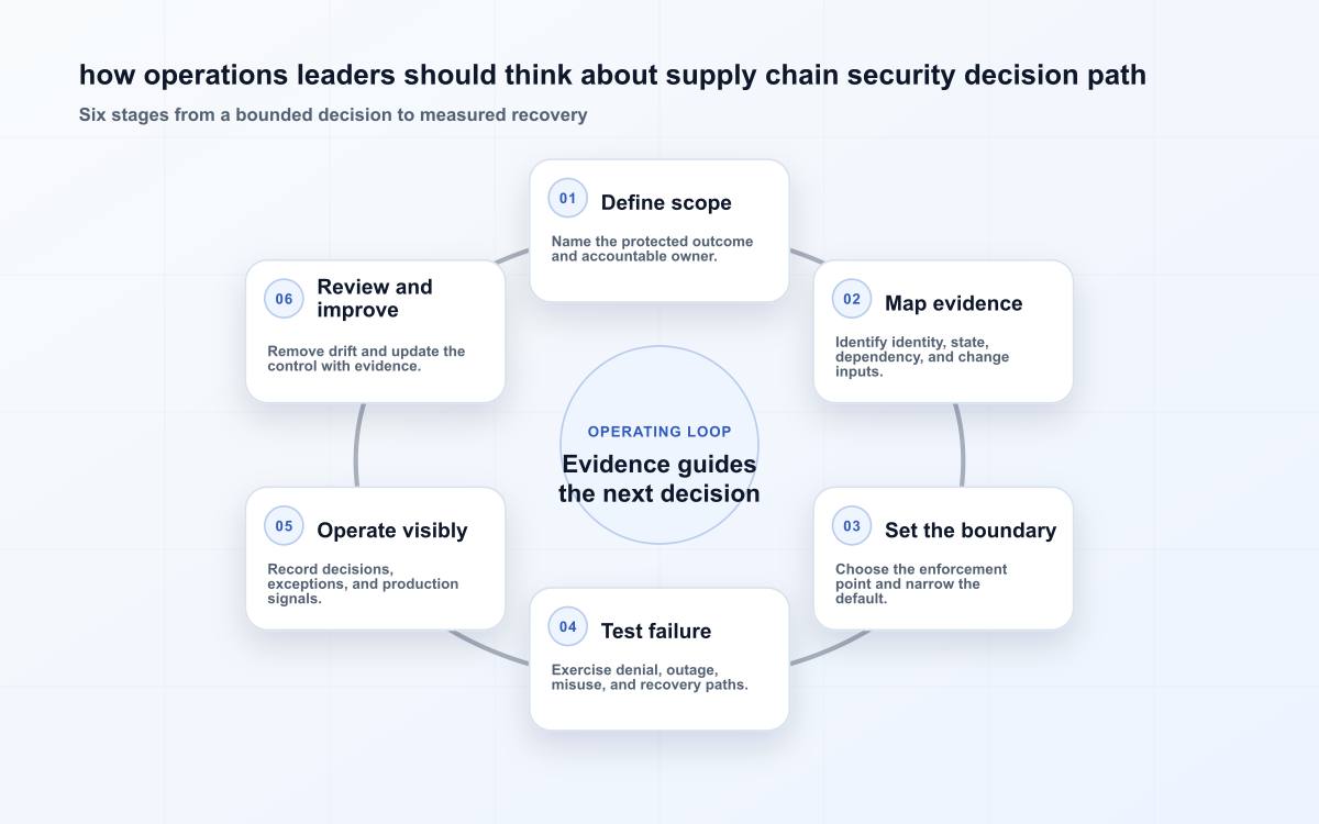 how operations leaders should think about supply chain security decision path