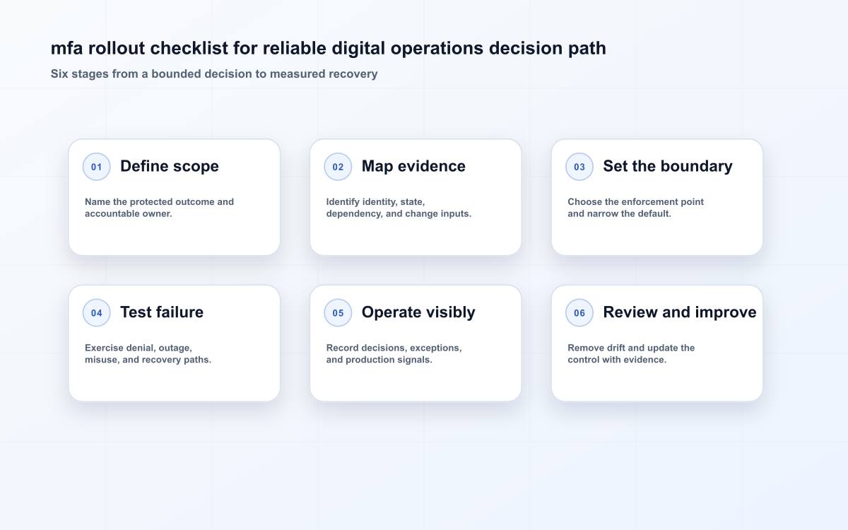 mfa rollout checklist for reliable digital operations decision path