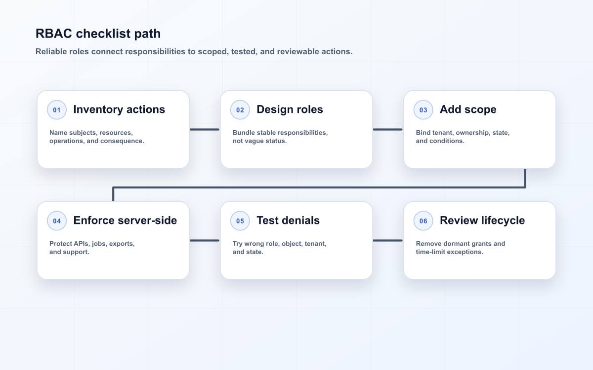 RBAC checklist path
