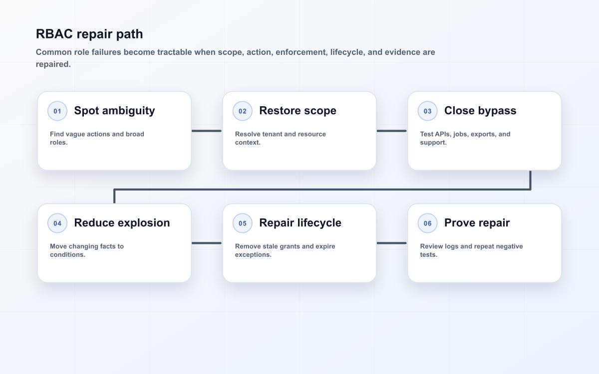 RBAC repair path