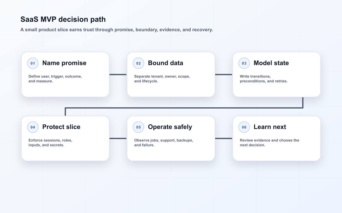 SaaS MVP decision path