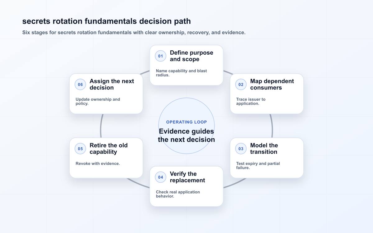 secrets rotation fundamentals decision path