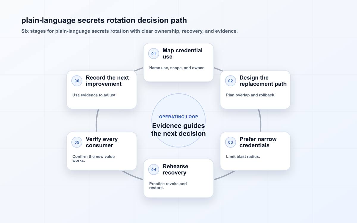 plain-language secrets rotation decision path