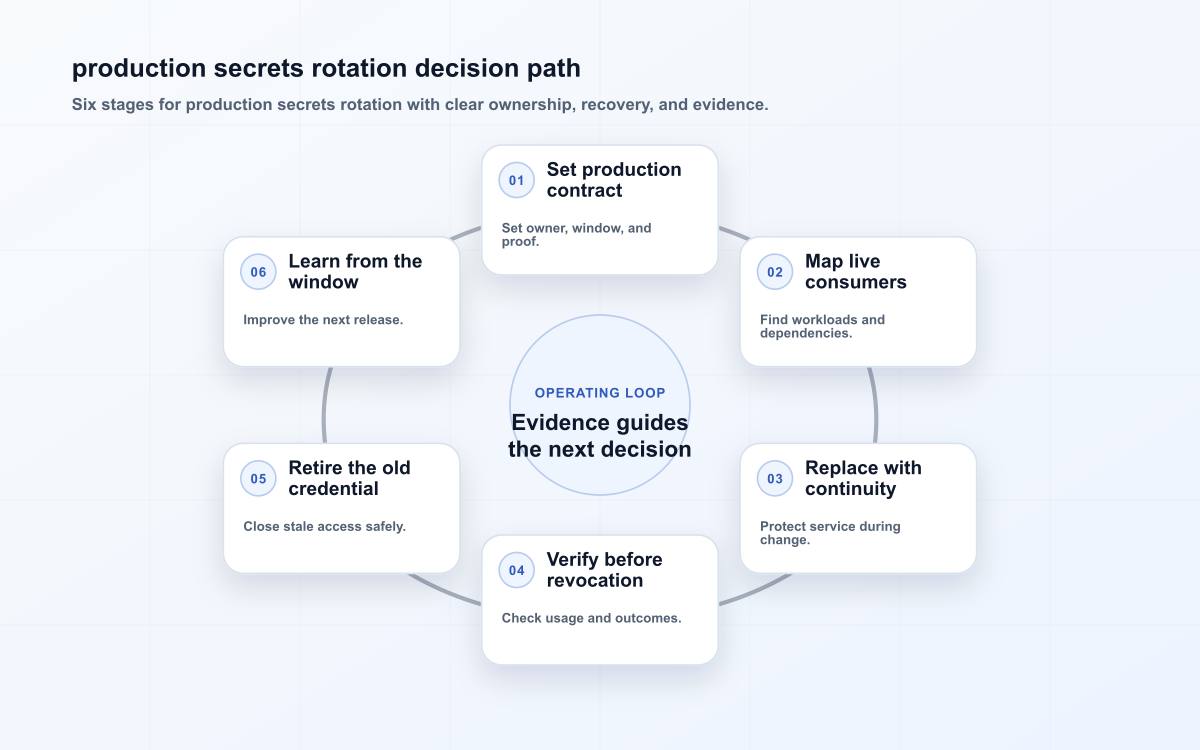 production secrets rotation decision path