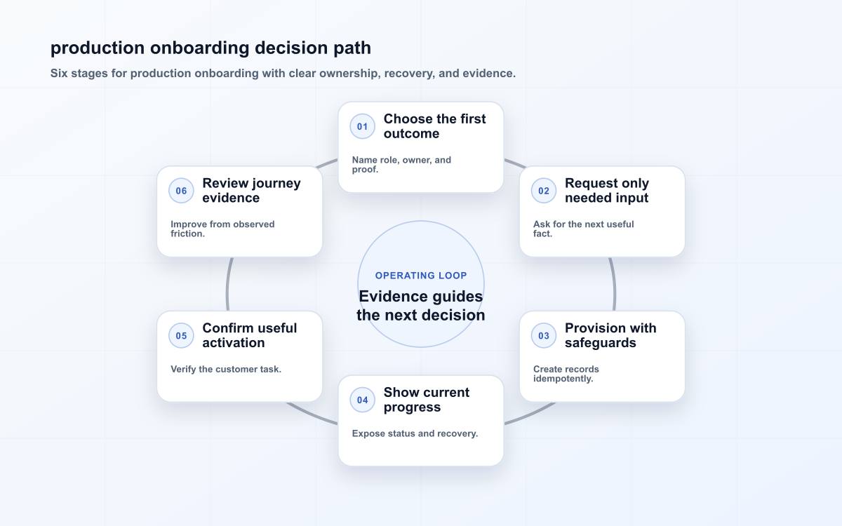 Six-stage production onboarding diagram showing the decision boundary, controlled action, observable result, and review loop.