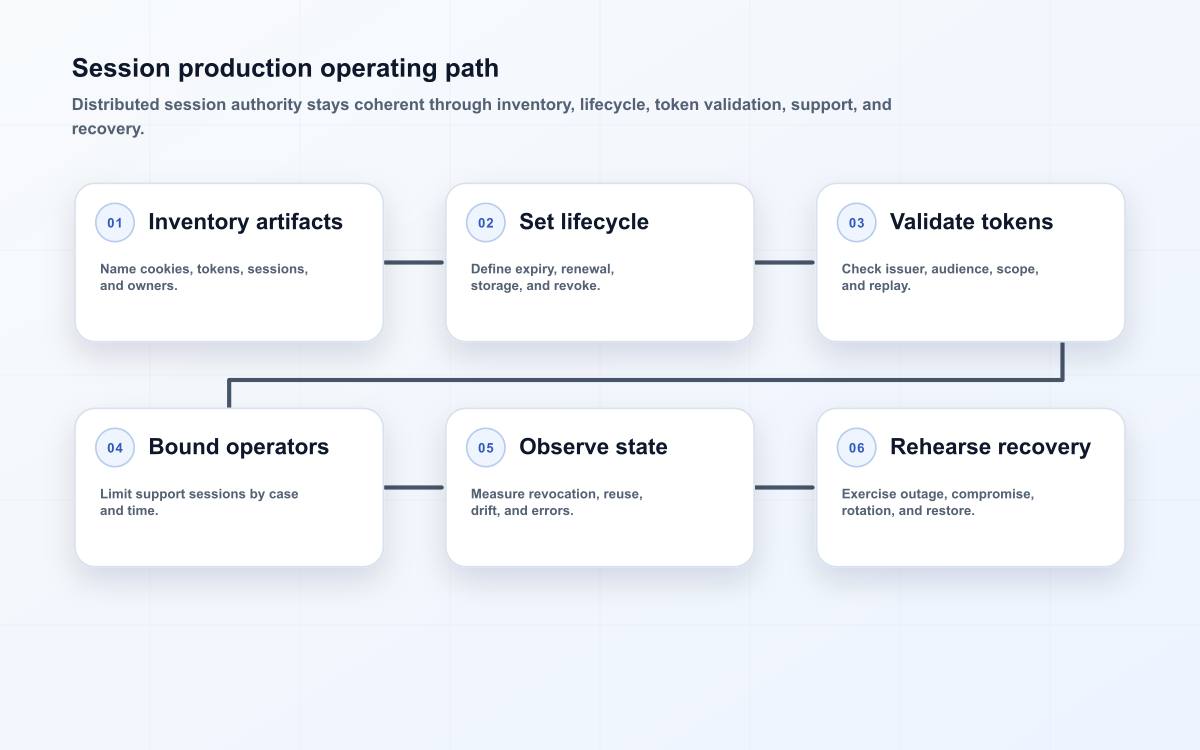 Session production operating path