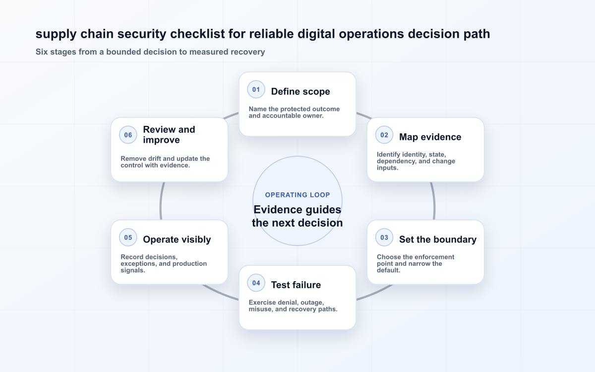 supply chain security checklist for reliable digital operations decision path
