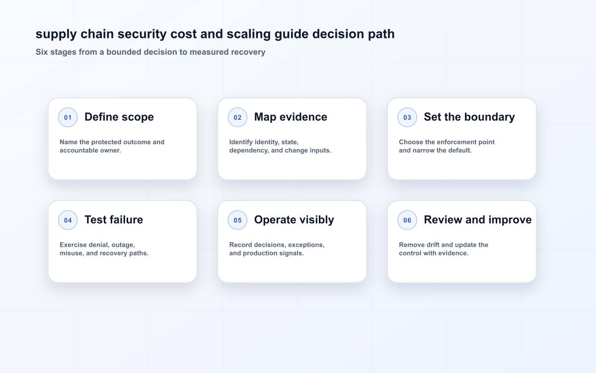 supply chain security cost and scaling guide decision path