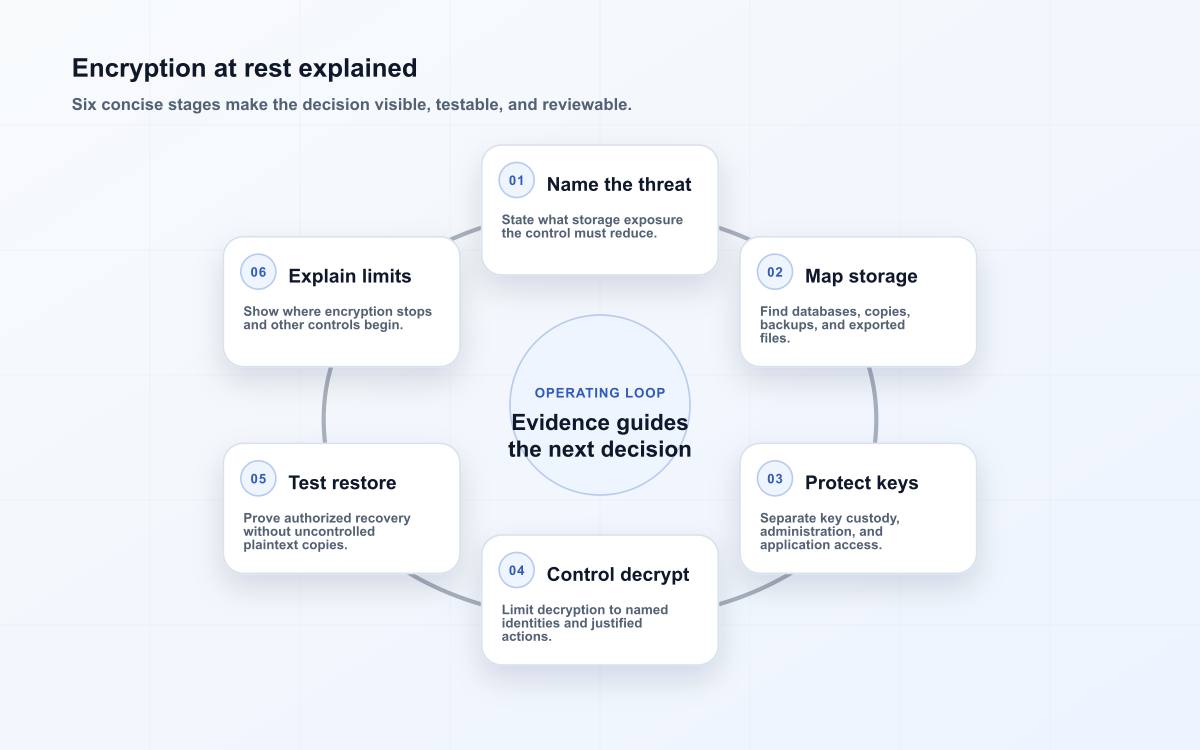 Encryption at rest explained
