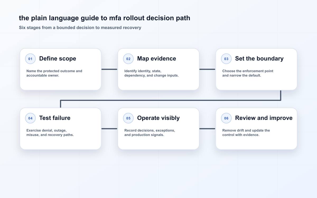 the plain language guide to mfa rollout decision path
