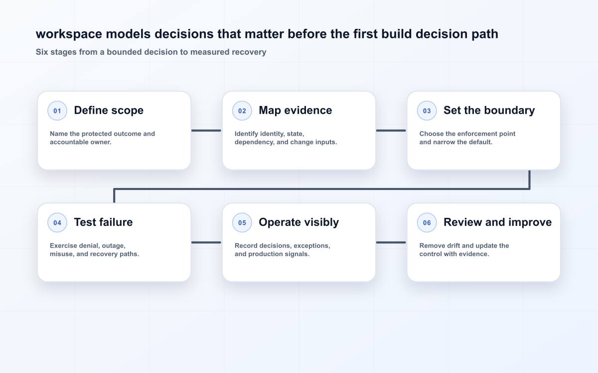 workspace models decisions that matter before the first build decision path