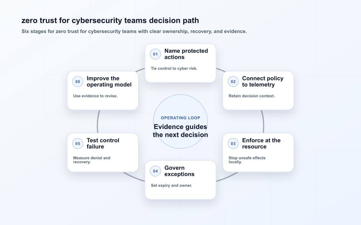 zero trust for cybersecurity teams decision path